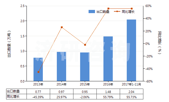 2013-2017年11月中國硝酸、磺硝酸(HS28080000)出口量及增速統(tǒng)計